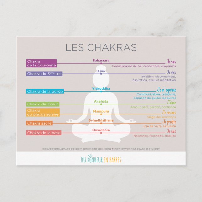 Les chakras postcard (Front)