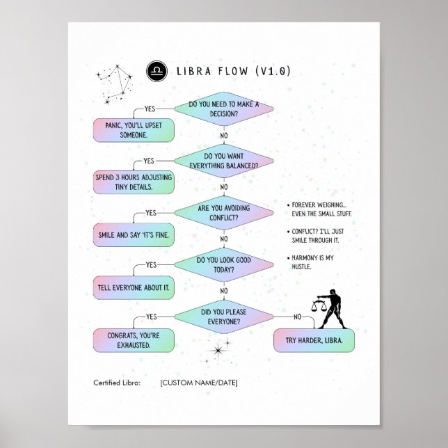 Libra Flowchart  Funny Zodiac Humor Poster (Front)