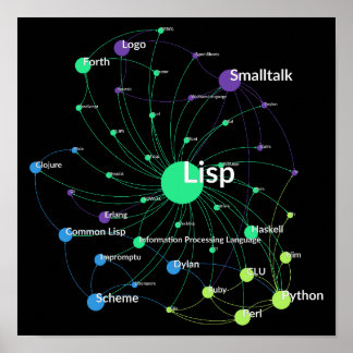 Lisp Programming Language Influence Network Graph Poster