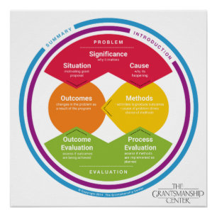 Logic Model Poster