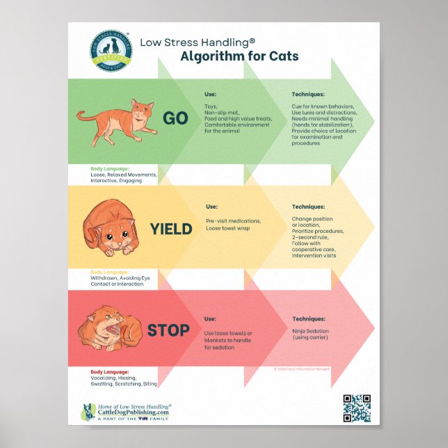 Low Stress Handling® Algorithm of Cats Poster (Front)