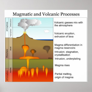 Magmatic and Volcanic Processes in the Earth Poster