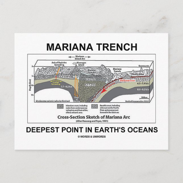Mariana Trench Deepest Point In Earth's Oceans Postcard (Front)