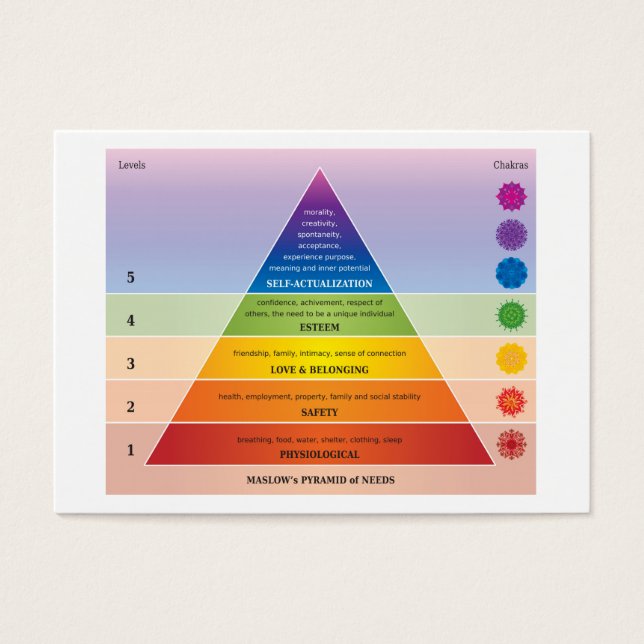 Maslow's Pyramid of Needs Diagram / Chart (Front)