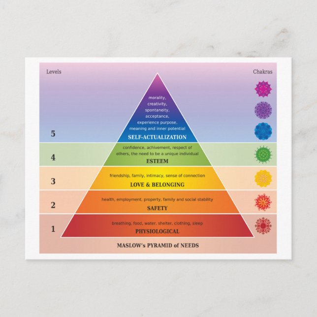 Maslow's Pyramid of Needs Diagram / Chart Rainbow Postcard (Front)