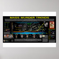Mass Murder Trends - USA