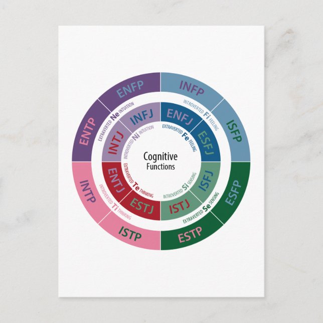 MBTI Personality: Cognitive Function Chart Postcard (Front)
