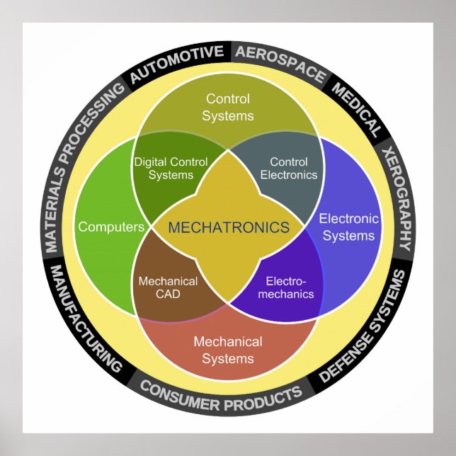 Mechatronics Circle Diagram Poster (Front)