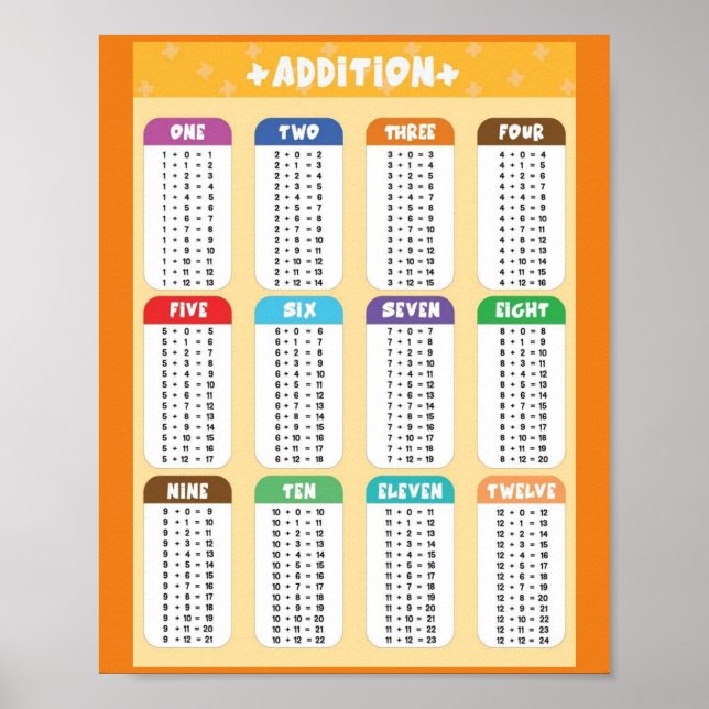 MEKIMI- Addition Tables Education Poster (Front)