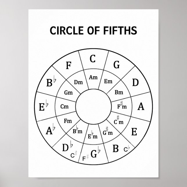 Modern Musical Circle of Fifths for Music Poster (Front)