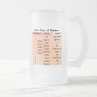 Mohs Scale of Hardness