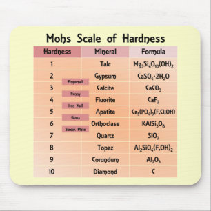 Mohs Scale of Hardness Mouse Mat