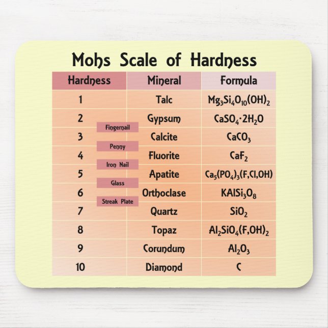 Mohs Scale of Hardness Mouse Mat (Front)