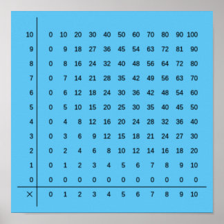 Multiplication Charts  Blue Poster