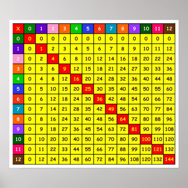 Multiplication Table Chart Poster (Front)