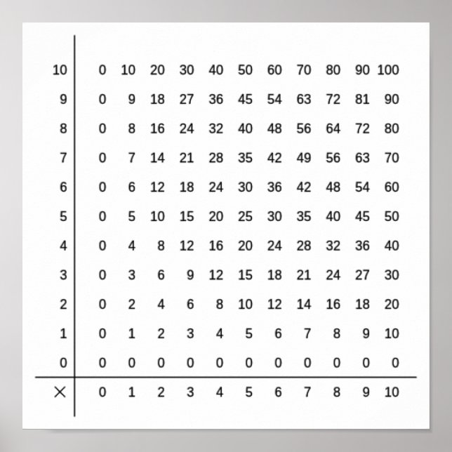 Multiplication table, Number Poster (Front)