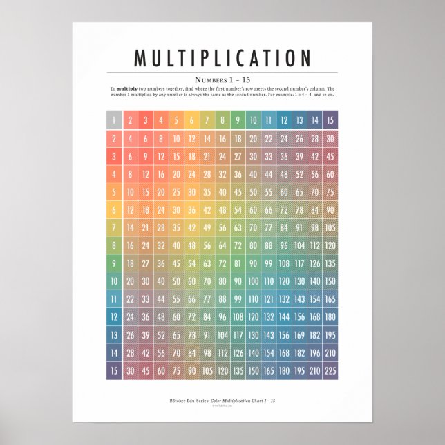 Multiplication Table, Numbers 1–15 Poster (Front)