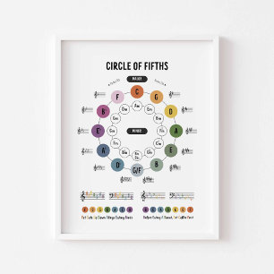 Music theory circle of fifth poster