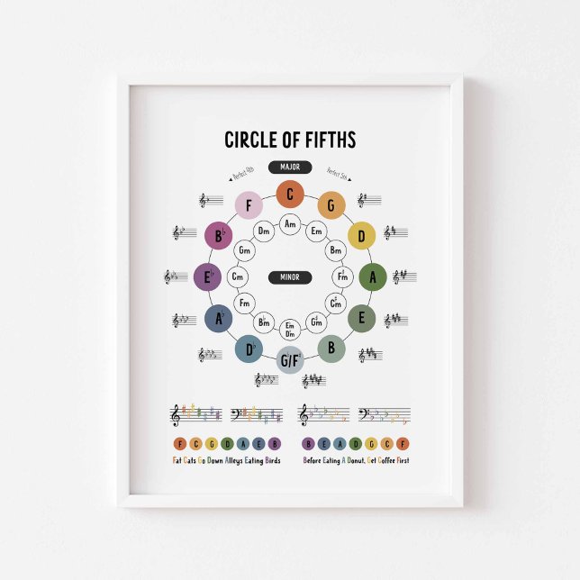 Music theory circle of fifth poster (Creator Uploaded)