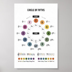 Music theory circle of fifth poster