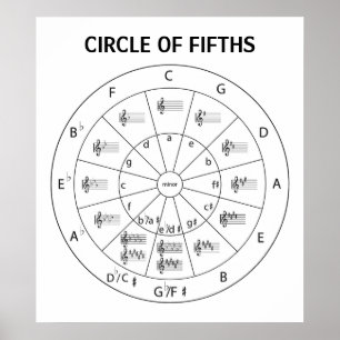 Musical Circle of Fifths for Music Poster