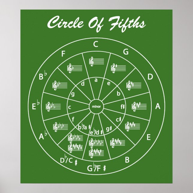  Musical Circle of Fifths for Music  Poster (Front)
