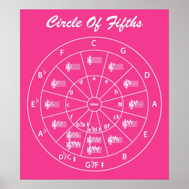  Musical Circle of Fifths for Music  Poster (Front)
