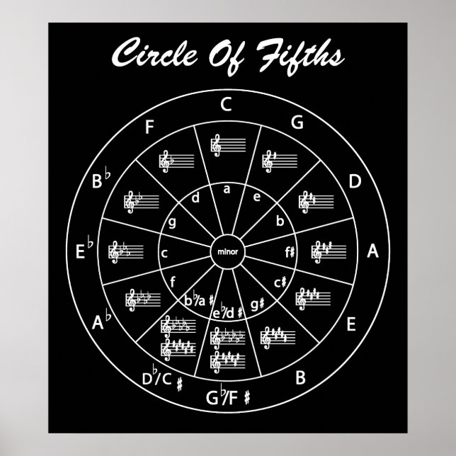  Musical Circle of Fifths for Music  Poster (Front)