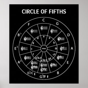Musical Circle of Fifths for Music Poster
