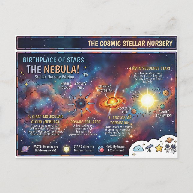 Nebula Stellar Nursery Star Formation Infographic Postcard (Front)