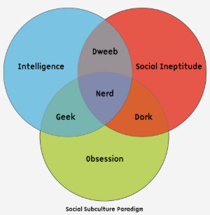 nerd venn diagram t shirt