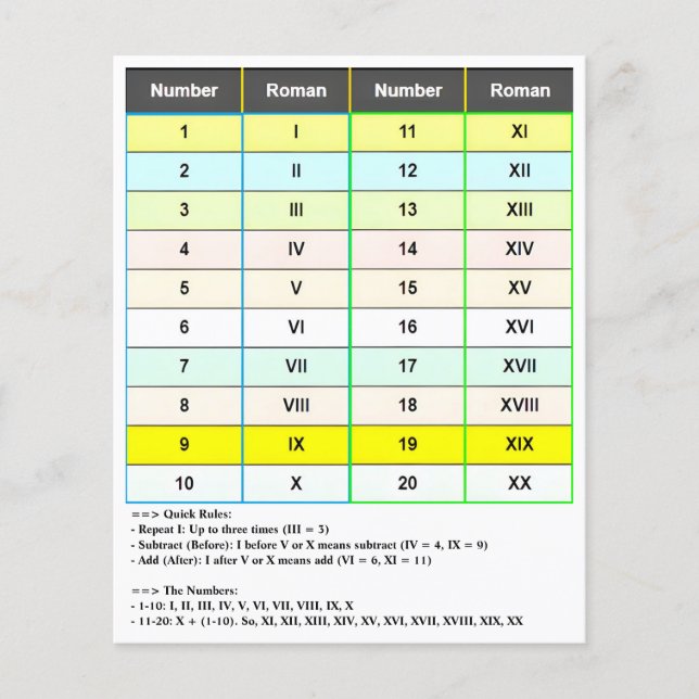 Numbers 1-20 Roman Numerals | I to XX Chart Flyer (Front)