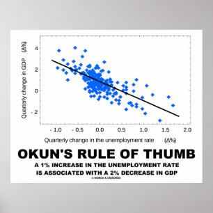 Okun's Rule Of Thumb (Linear Regression Economics) Poster