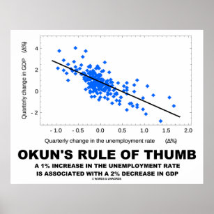 Okun's Rule Of Thumb (Linear Regression Economics) Poster