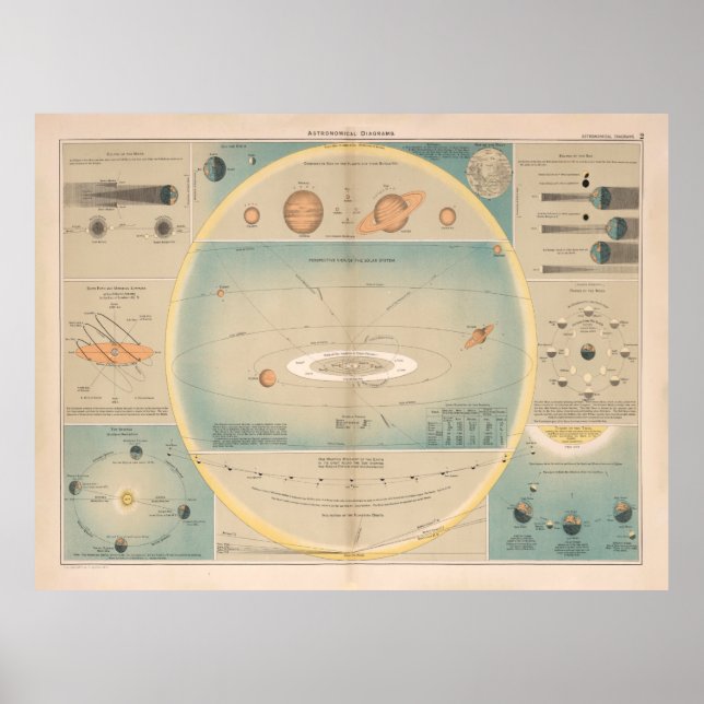 Old Astronomy Diagram (1892) Vintage Solar System  Poster (Front)