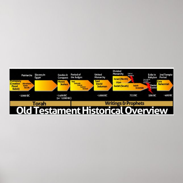 Old Testament Historical Overview Poster (Front)