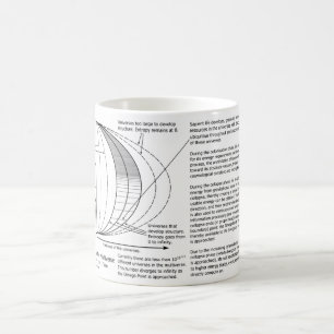 Omega Point Multiverse Diagram Coffee Mug