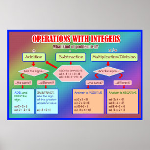 Operations With Integers Graphic Organiser Poster