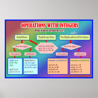 Operations With Integers Graphic Organiser Poster