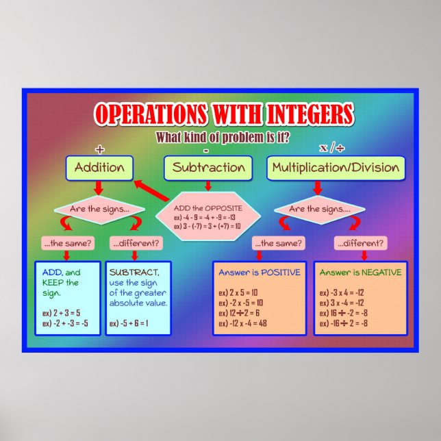 Operations With Integers Graphic Organiser Poster (Front)