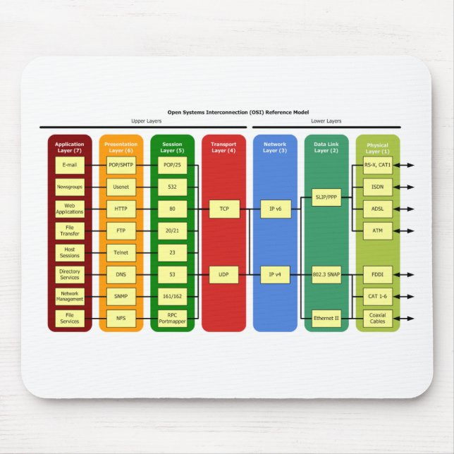 OSI Model Mousepad (Front)