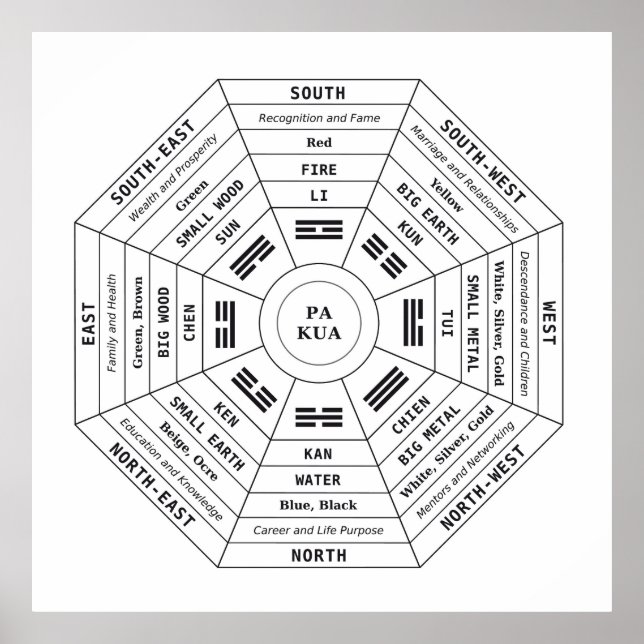 Pa Kua - Pakua - Feng Shui Tool - Harmony Symbol Poster (Front)