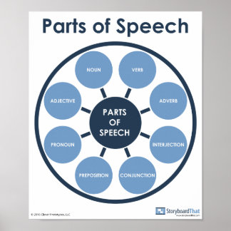 Parts of Speech English Classroom Poster
