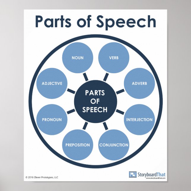 Parts of Speech English Classroom Poster (Front)