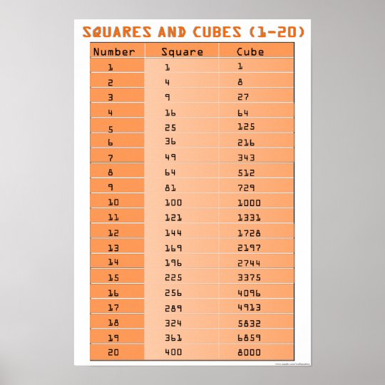 Perfect Squares and Perfect Cubes 1-20 Poster | Zazzle.co.uk