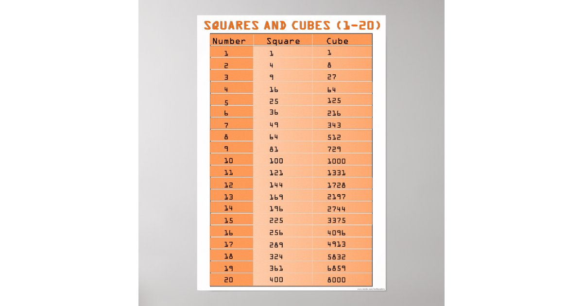 Perfect Squares and Perfect Cubes 120 Poster Zazzle.co.uk