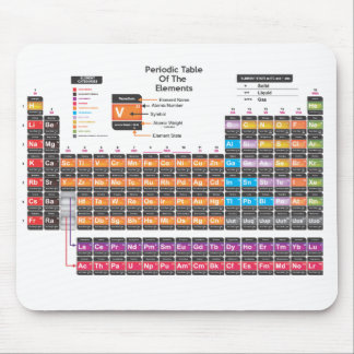 Periodic table mouse mat