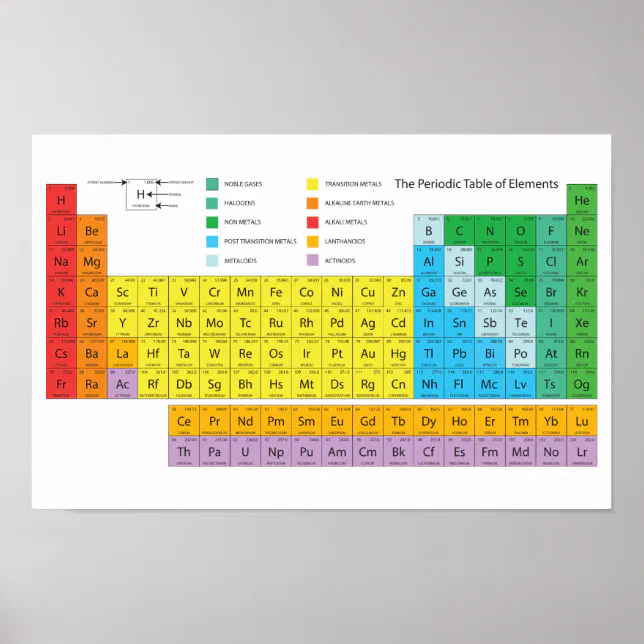 Periodic Table of Elements Poster -The Mendeleev | Zazzle