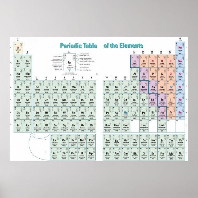 Periodic Table of the Chemical Elements Poster (Front)