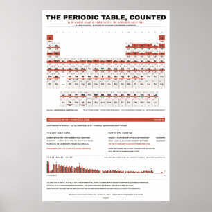 Periodic Table of the Elements - White Poster